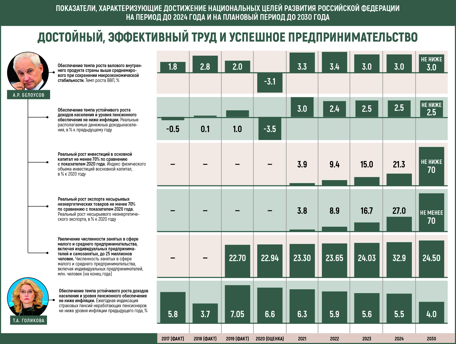 Цели до 2030 года. Национальные цели развития до 2030. Единый план по достижению национальных целей. План достижения показателей.